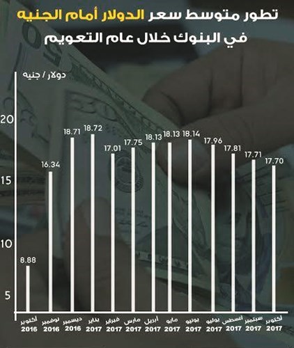 .. وماذا بعد عام من التعويم؟!