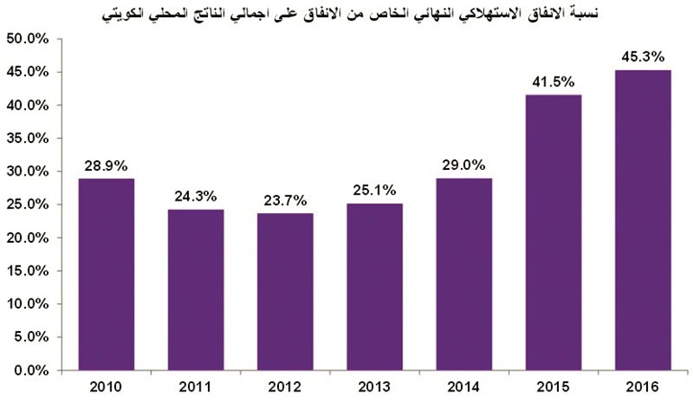 المجتمع الكويتي استهلاكي مرفّه لكنه يدعم الاقتصاد