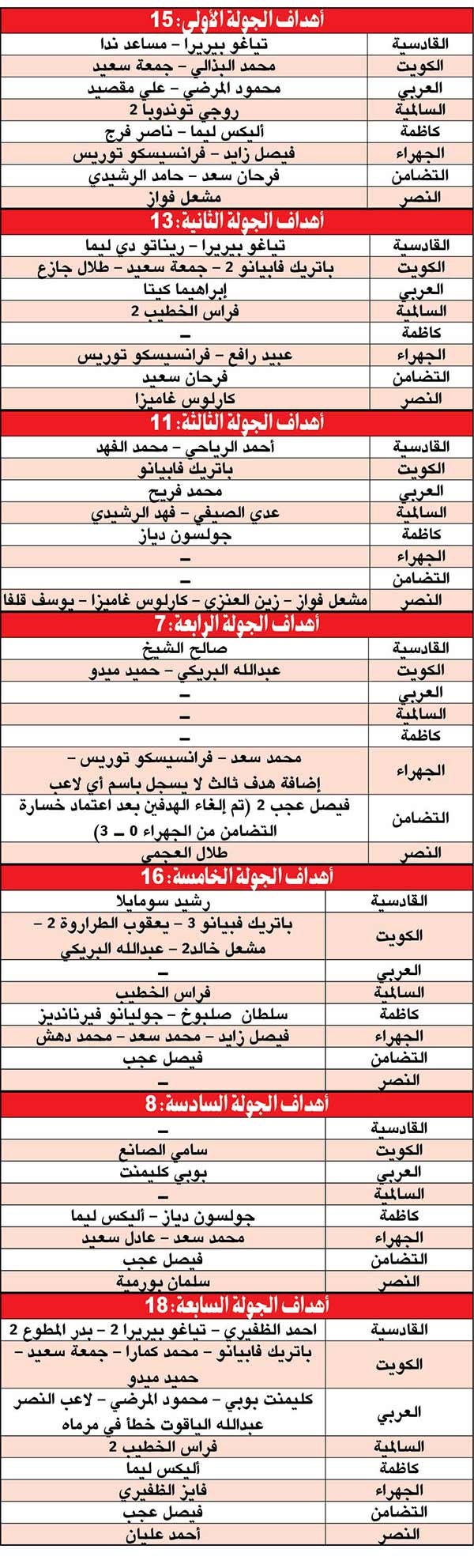 7 جولات.. 88 هدفاً و 14 حالة طرد فرق «مرتاحة» وأخرى تعاني
