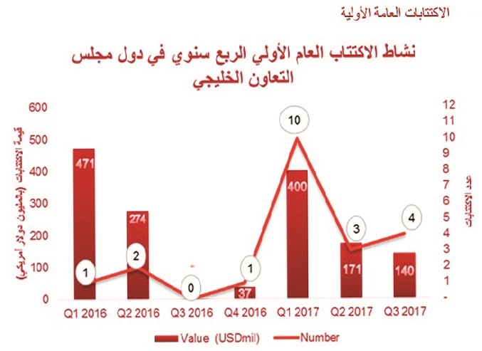 140 مليون دولار عائدات الطروحات الأولية الخليجية في الربع الثالث