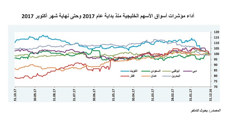 «كامكو»: «بورصة الكويت» تراجعت 2.5% خلال أكتوبر لجني الأرباح