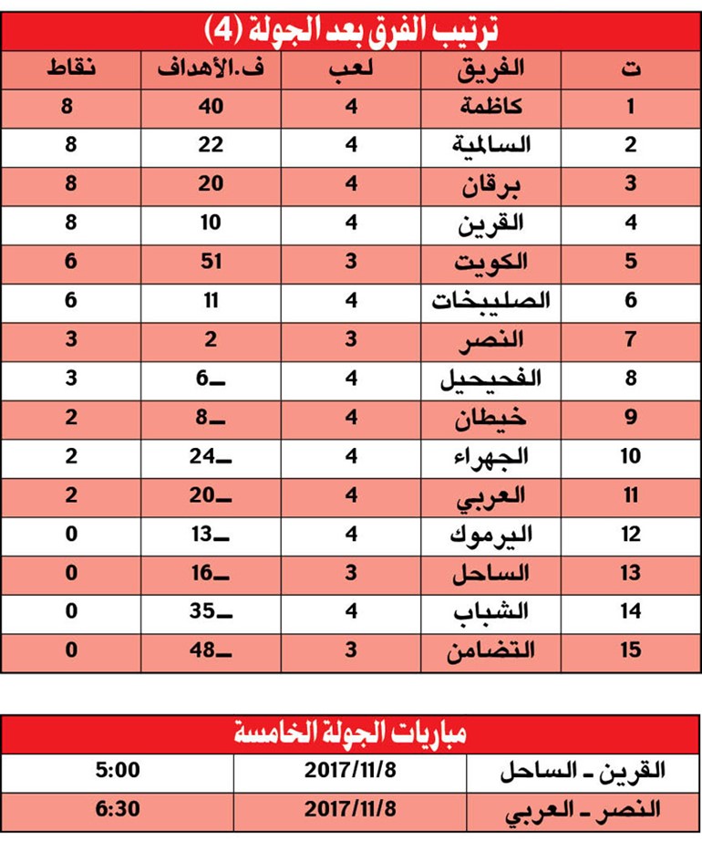 العربي معاقب والكويت كعبه عالٍ وبرقان خارج السرب وصعوبات للسالمية والقرين