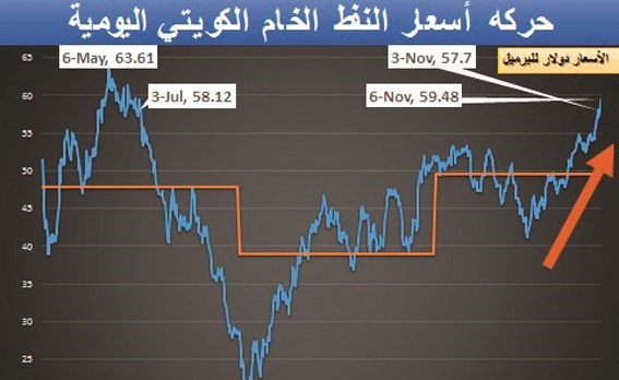 «النفط الكويتي» يرتفع 3% ويقترب من 60 دولاراً