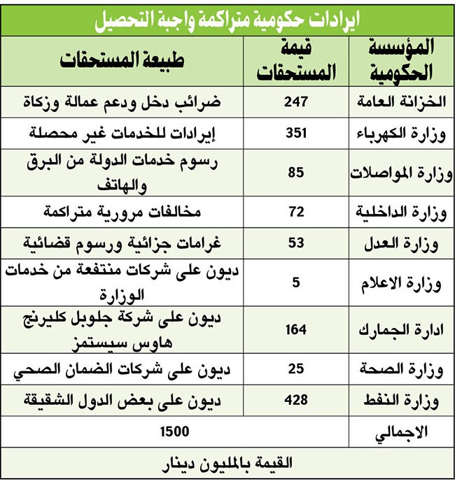 بالفيديو.. "الأنباء" تنشر تقرير ديوان المحاسبة للمؤسسات المالية والنفطية: 1.5 مليار دينار مستحقات تقاعست الحكومة عن تحصيلها