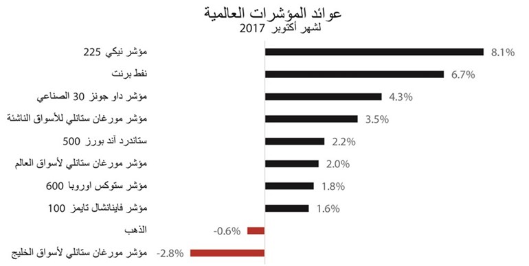 «الوطني للاستثمار»: بورصة الكويت ثاني أكثر الأسواق الخليجية خسائر في أكتوبر
