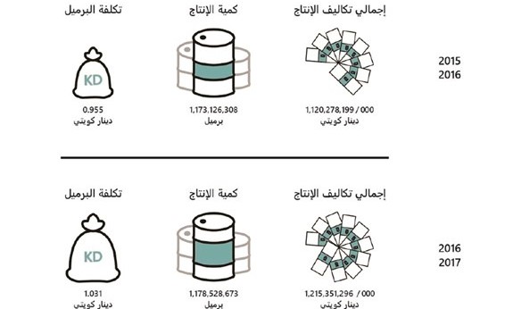 كلفة إنتاج برميل النفط في «برقان» تتضخم إلى دينار