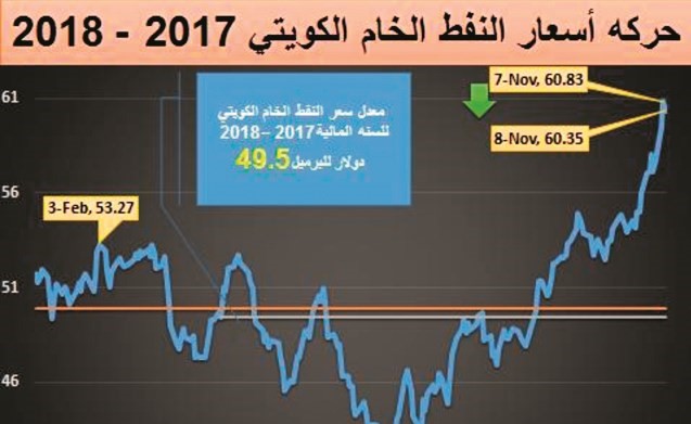 «النفط الكويتي» ينخفض إلى 60.3 دولاراً