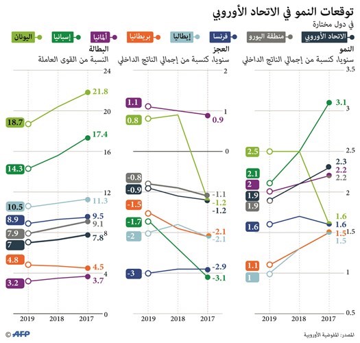 الاقتصاد الأوروبي يتجاوز التوقعات مدفوعاً بنمو الاستهلاك