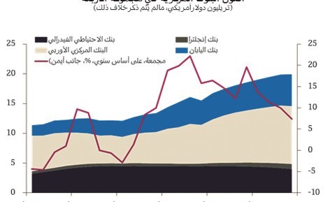 «QNB»: السياسة النقدية العالمية ستبقى ميسرة في 2018