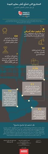 المشاريع الكويتية تحتل الصدارة في المشاريع العقارية بالخليج