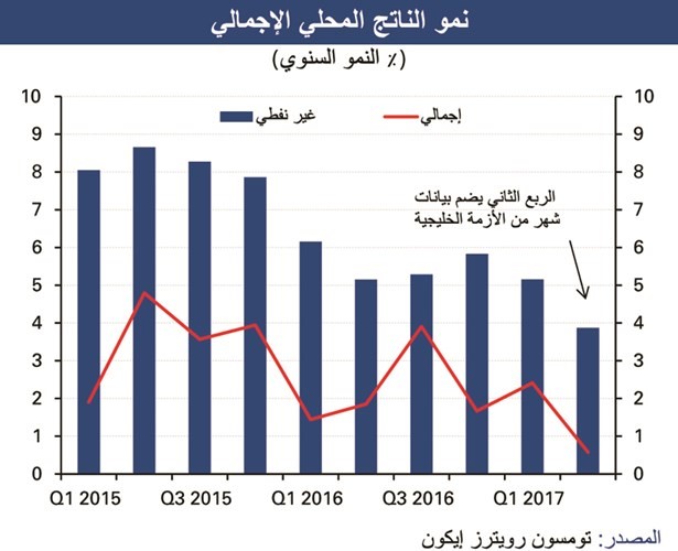 «الوطني»: الاقتصاد القطري يمتص صدمة الأزمة الخليجية