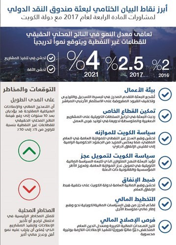 بالفيديو.. صندوق النقد للكويت: 100 مليار دولار لتمويل عجوزات الموازنة