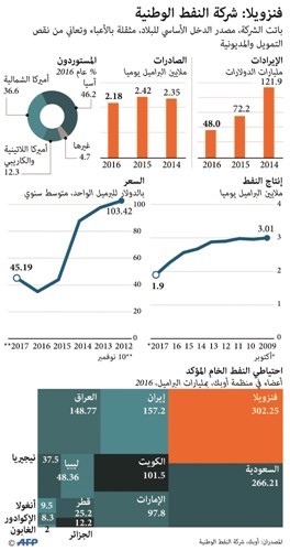 فنزويلا.. شركة النفط الوطنية أصبحت مصدر الدخل الوحيد للبلاد