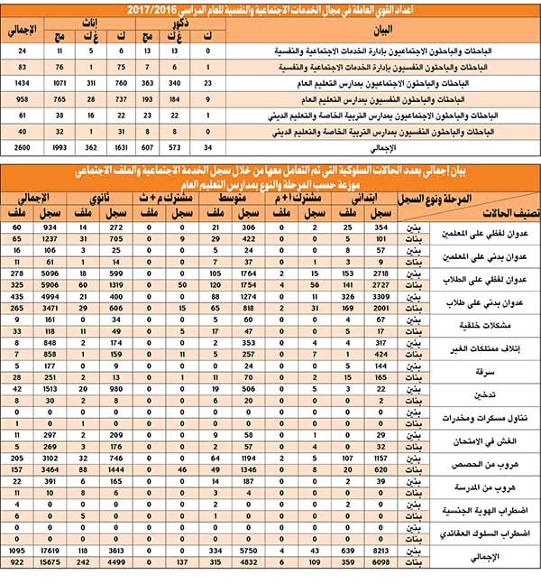فيصل الأستاذ لـ «الأنباء»: كادر للباحثين الاجتماعيين قريباً ولا نية لإنهاء خدمات الوافدين