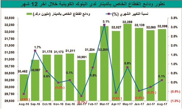 «فائدة الودائع» تجذب سيولة القطاع الخاص