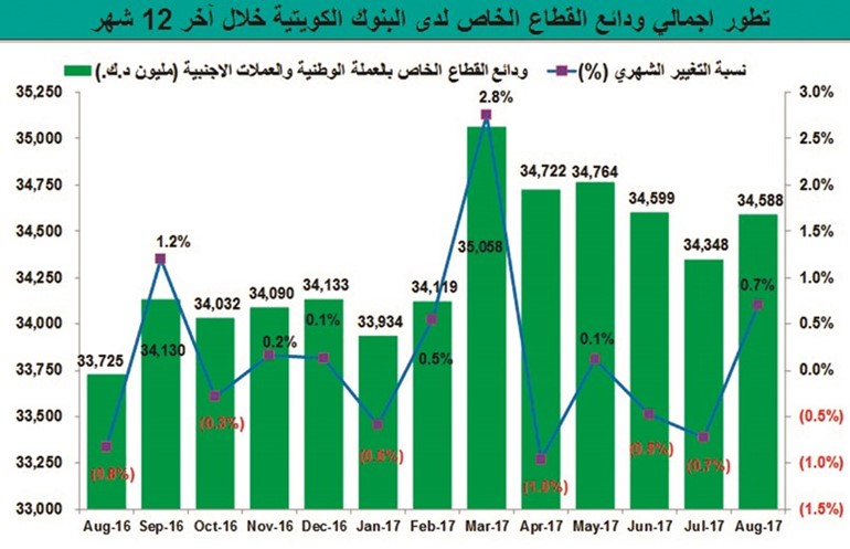 «فائدة الودائع» تجذب سيولة القطاع الخاص