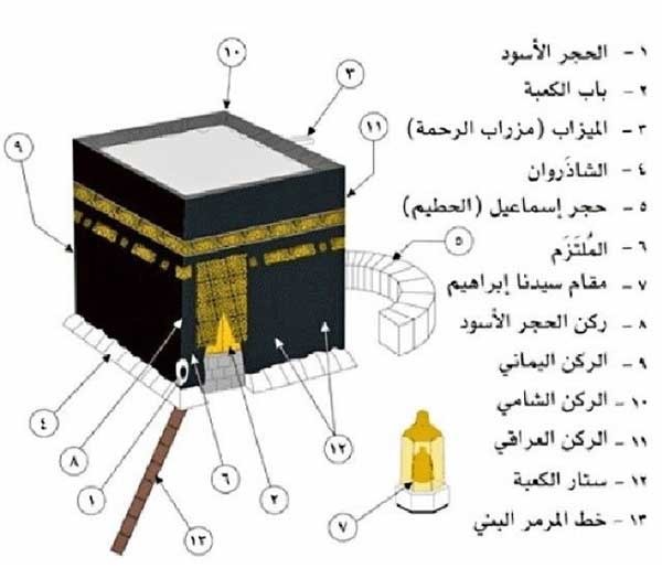 هذه هي مكونات الكعبة المشرفة ومسمياتها القديمة