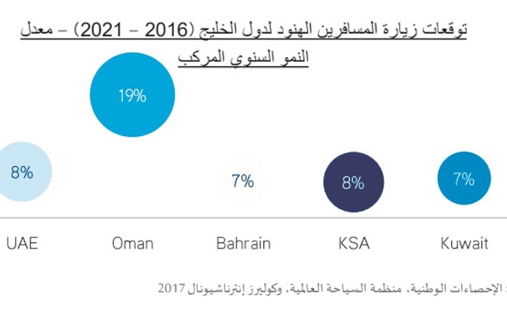 الهنود سياح في دول الخليج.. قريباً