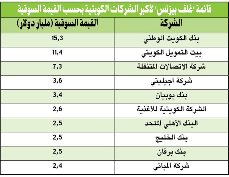 «الوطني» و«بيتك» يتصدران قائمة «غلف بيزنس» لأكبر 10 شركات كويتية