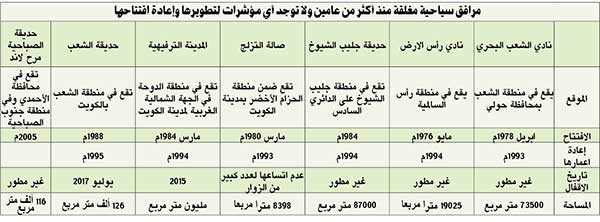 المرافق السياحية بالكويت.. إغلاق وإهمال وهدر