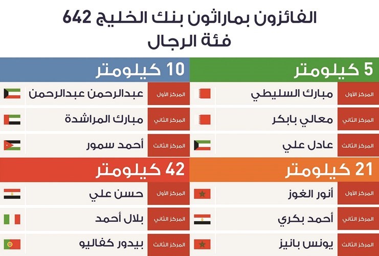 ماراثون بنك الخليج 642 يضع الكويت على خريطة العالم الرياضية