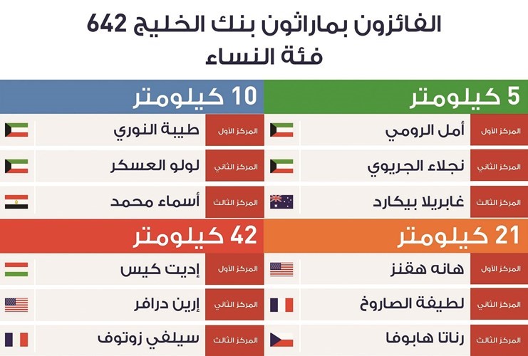 ماراثون بنك الخليج 642 يضع الكويت على خريطة العالم الرياضية
