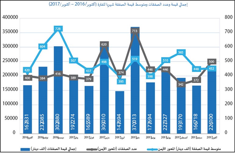 «الدولي»: مليارا دينار مبيعات العقار خلال 10 أشهر