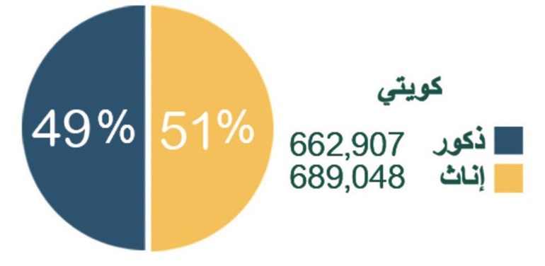 زيادة غير الكويتيين إلى 3.157.491 بنسبة 69.79% من السكان