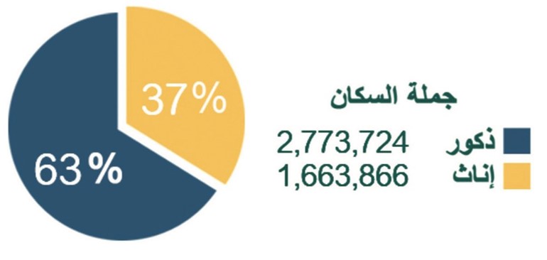 زيادة غير الكويتيين إلى 3.157.491 بنسبة 69.79% من السكان