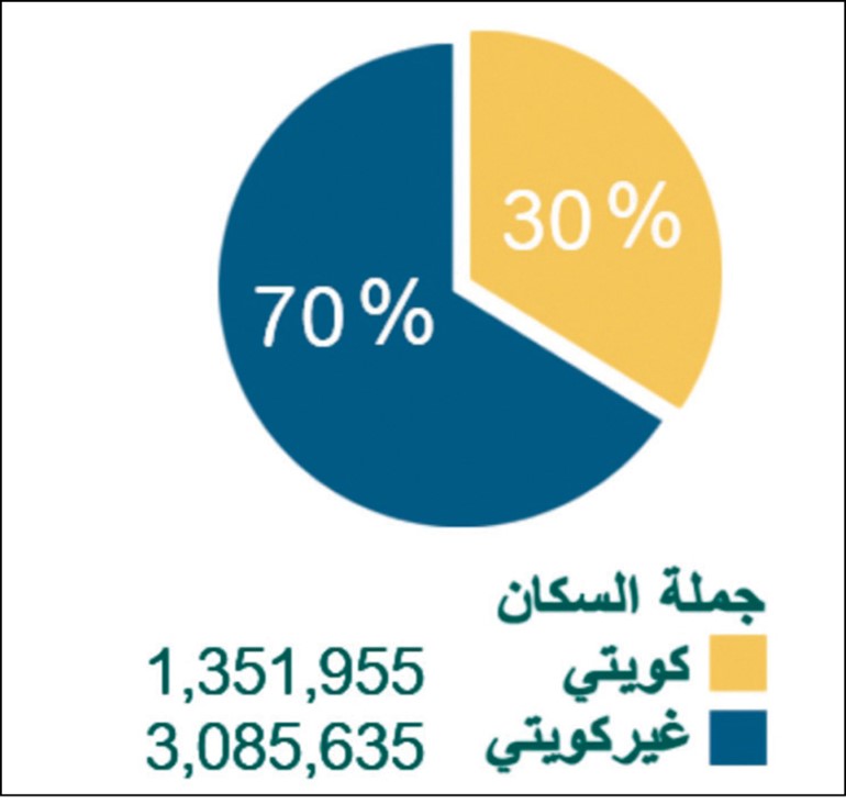 زيادة غير الكويتيين إلى 3.157.491 بنسبة 69.79% من السكان