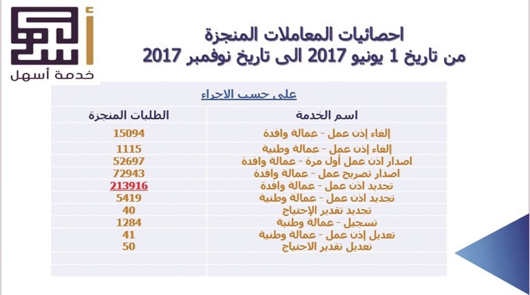 العصيمي لـ «الأنباء»: إنجاز 445330 معاملة بخدمة «أسهل» منذ يونيو الماضي وبدء التفتيش الآلي الربع الأول من 2018