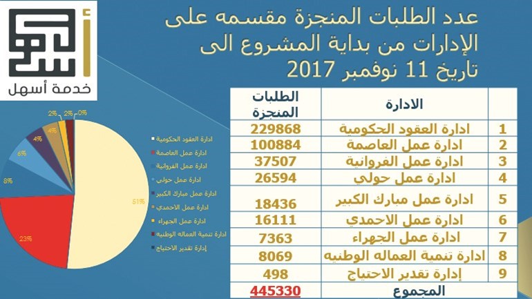 العصيمي لـ «الأنباء»: إنجاز 445330 معاملة بخدمة «أسهل» منذ يونيو الماضي وبدء التفتيش الآلي الربع الأول من 2018