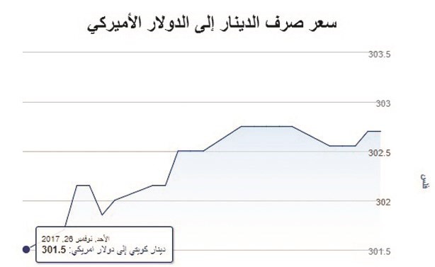 الدولار عند أدنى مستوى في شهرين أمام الدينار الكويتي
