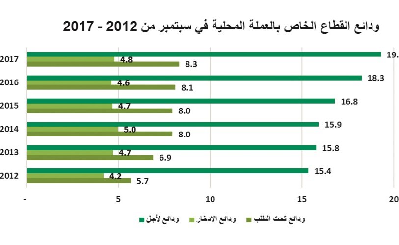 «بيتك»: 42 مليار دينار حجم ودائع المصارف.. بنمو 2.6%