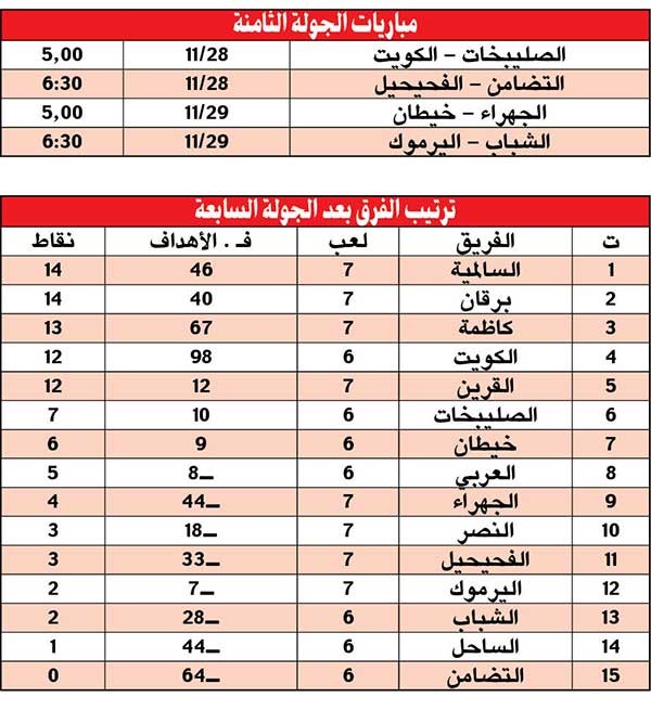 في الجولة السابعة لـ «اليد»: كتيبة خيطان تألقت والكويت لا غبار عليه والسالمية أبدع وكاظمة يضرب والعربي والقرين إثارة