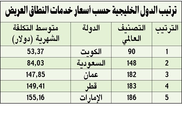 الكويت الأرخص خليجياً في خدمات النطاق العريض
