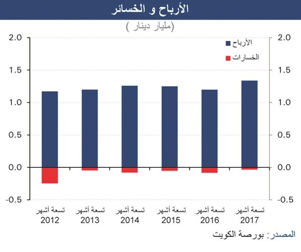 «الوطني»: المستهلك الكويتي دعم نمو أرباح الشركات بالربع الثالث