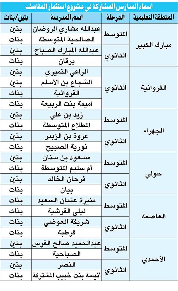 الاستثمار في المقاصف المدرسية الفصل الدراسي الثاني