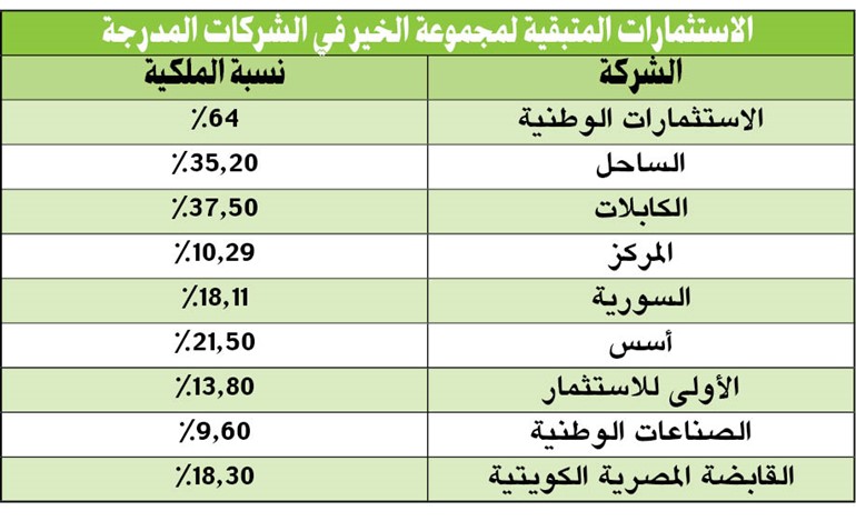 بالفيديو.. أسمنت الخليج.. المحطة القادمة لقطار تخارجات «الخير الوطنية»