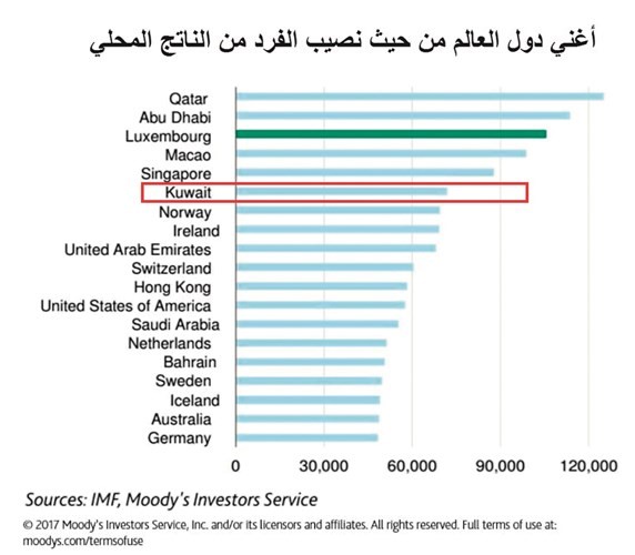 بالفيديو.. الكويت السادسة عالمياً في مؤشر أغنى دول العالم