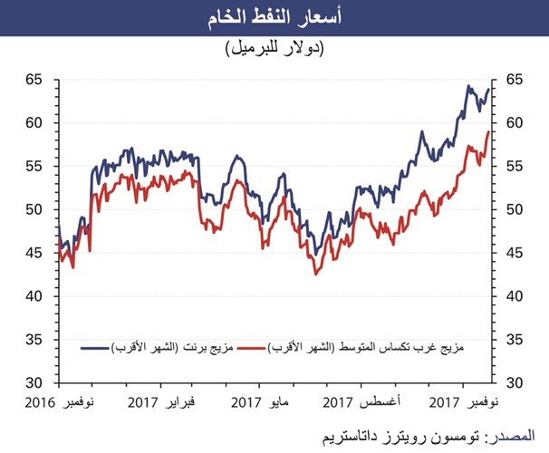 «الوطني»: النفط قد يصل إلى 85 دولاراً في 2025