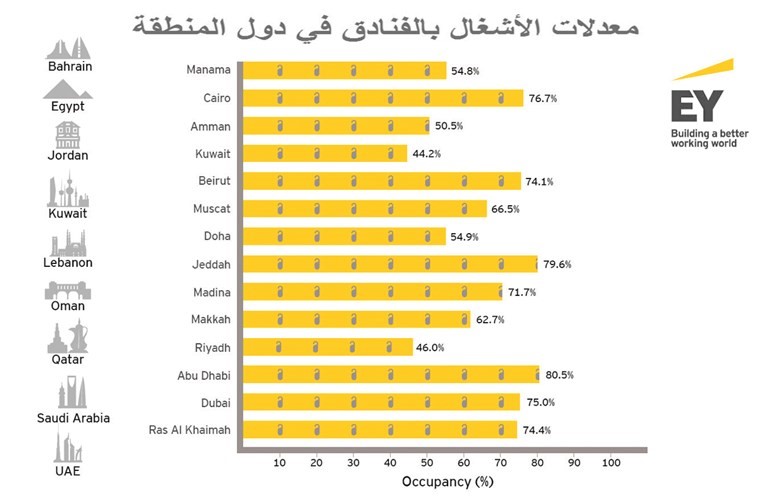 الإشغال بالفنادق الكويتية الأقل خليجياً