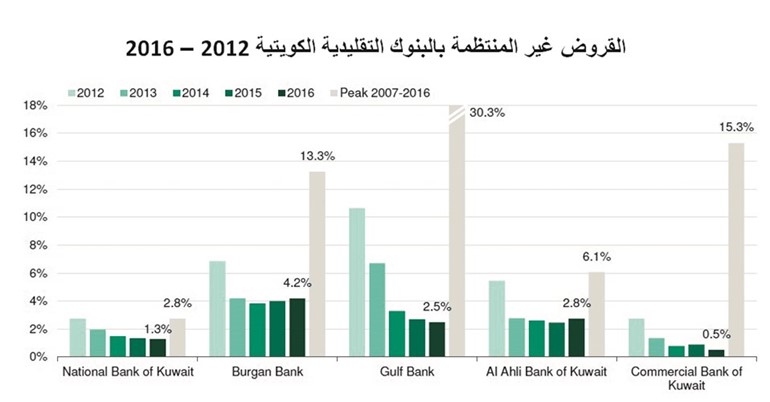 بالفيديو.. تعثر قروض «العقار» سيزيد خلال 2018