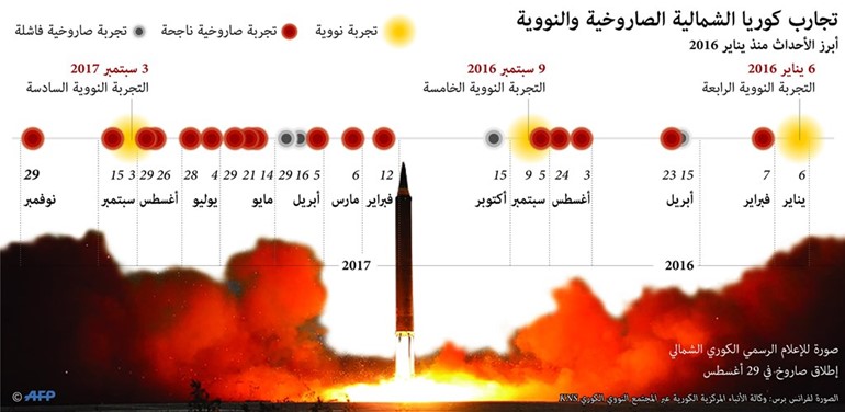 بالفيديو.. كوريا الشمالية: حققنا هدفنا التاريخي ودخلنا نادي «النووي»