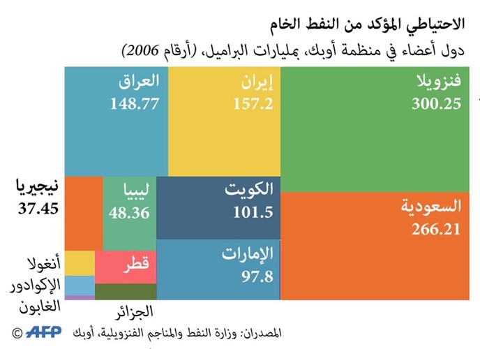 بالفيديو.. «أوپيك» تمدد خفض إنتاج النفط لنهاية 2018