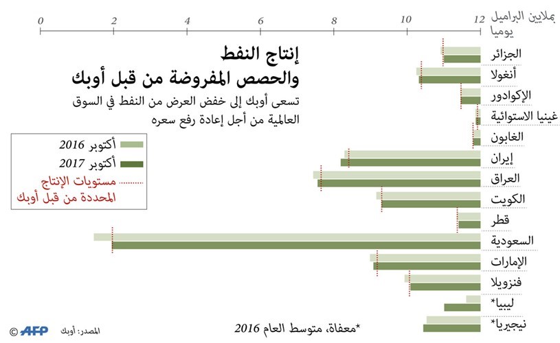 بالفيديو.. «أوپيك» تمدد خفض إنتاج النفط لنهاية 2018