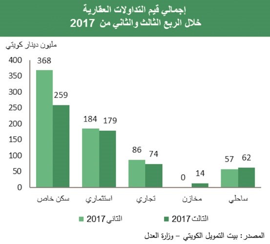 «بيتك»: العقار يحافظ على مساره التصاعدي بالربع الثالث