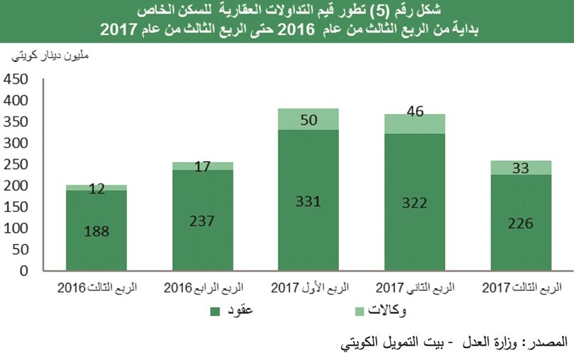 «بيتك»: العقار يحافظ على مساره التصاعدي بالربع الثالث