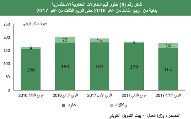«بيتك»: العقار يحافظ على مساره التصاعدي بالربع الثالث