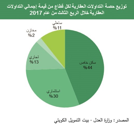 «بيتك»: العقار يحافظ على مساره التصاعدي بالربع الثالث